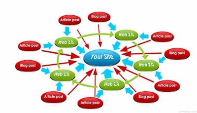 Backlink Building